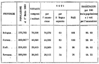 Risultati del Plebiscito dell&#039;11 e 12 marzo 1860 nelle quattro province di Romagna